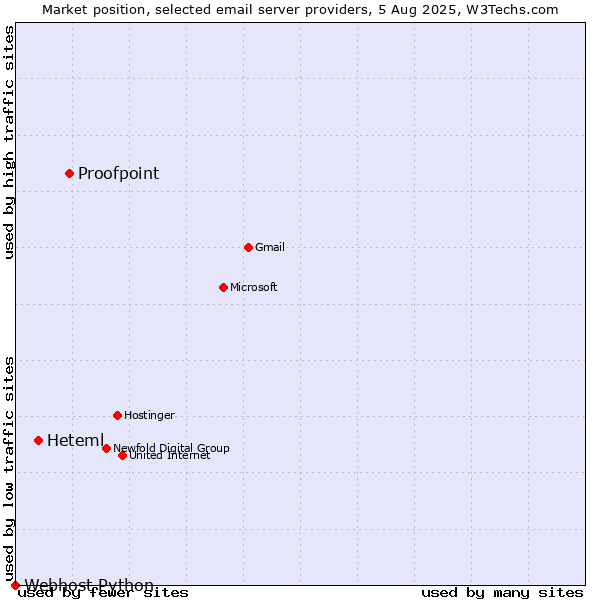 Market position of Proofpoint vs. Heteml vs. Webhost Python