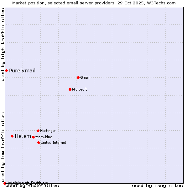 Market position of Heteml vs. Purelymail vs. Webhost Python