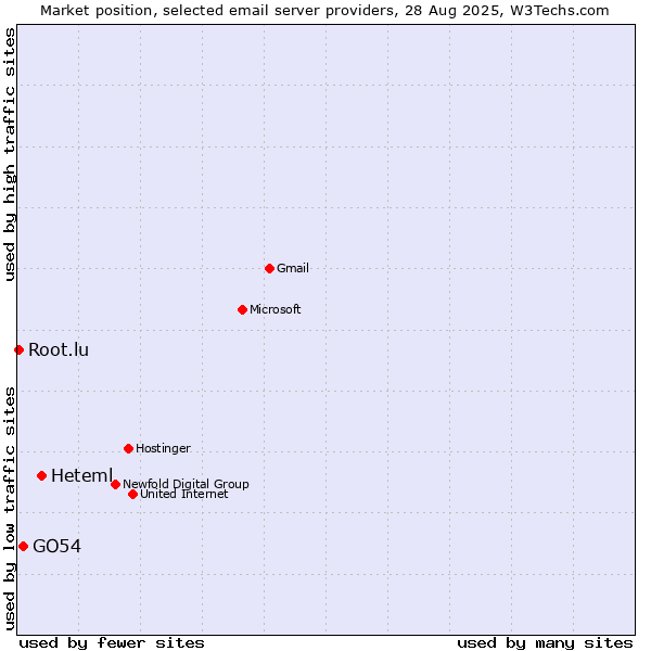Market position of Heteml vs. GO54 vs. Root.lu