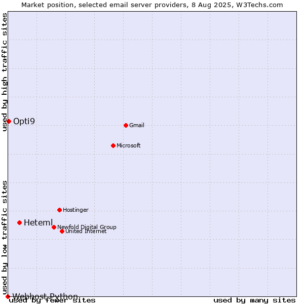 Market position of Heteml vs. Opti9 vs. Webhost Python