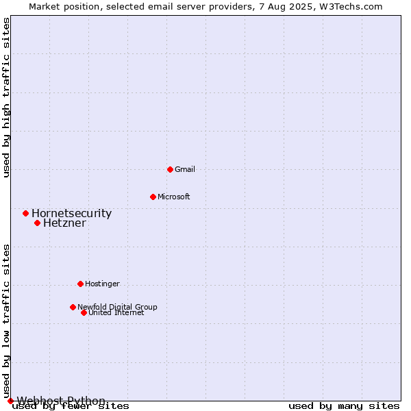Market position of Hetzner vs. Hornetsecurity vs. Webhost Python