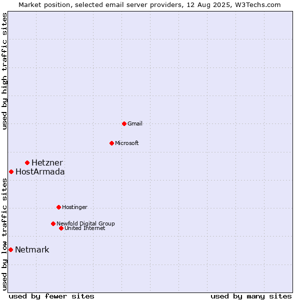 Market position of Hetzner vs. HostArmada vs. Netmark