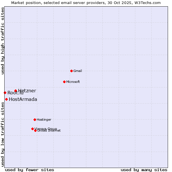 Market position of Hetzner vs. HostArmada vs. Root.lu