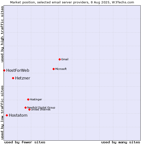 Market position of Hetzner vs. Hostatom vs. HostForWeb