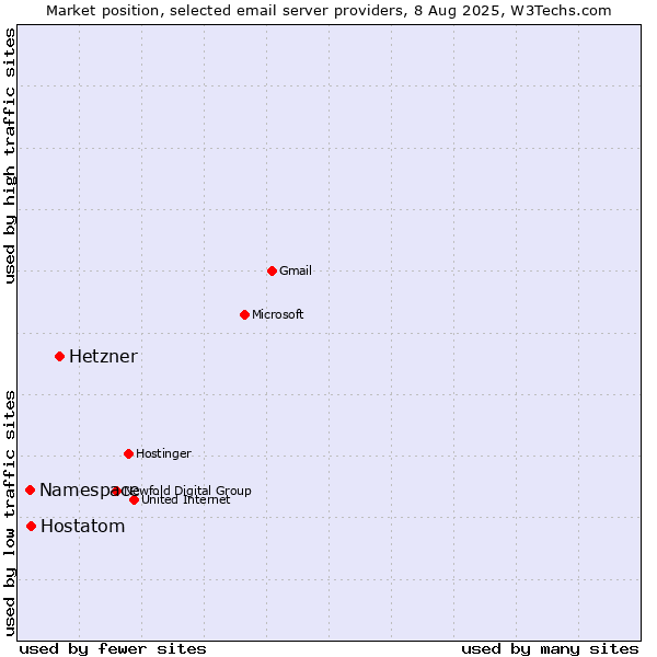 Market position of Hetzner vs. Hostatom vs. Namespace