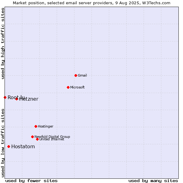 Market position of Hetzner vs. Hostatom vs. Root.lu