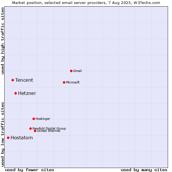 Market position of Hetzner vs. Tencent vs. Hostatom