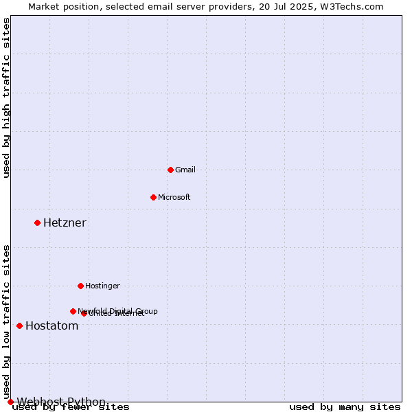 Market position of Hetzner vs. Hostatom vs. Webhost Python