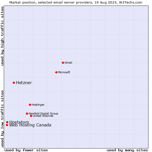 Market position of Hetzner vs. Hostatom vs. Web Hosting Canada