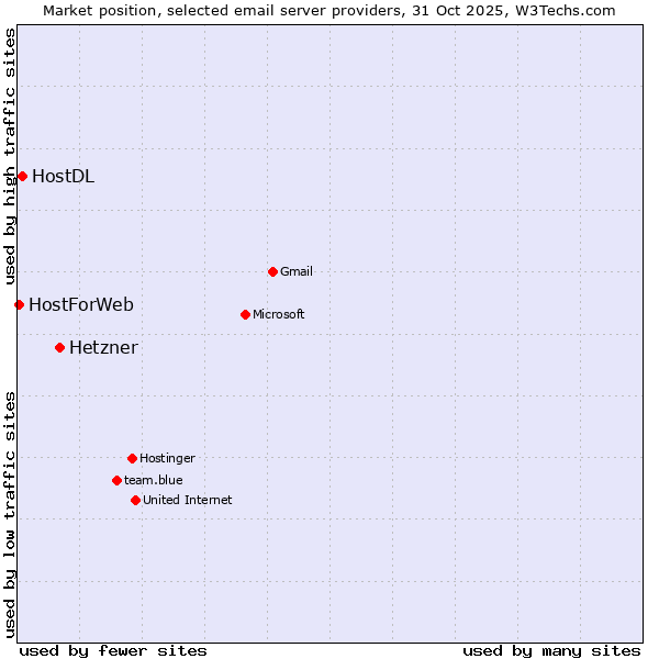 Market position of Hetzner vs. HostDL vs. HostForWeb