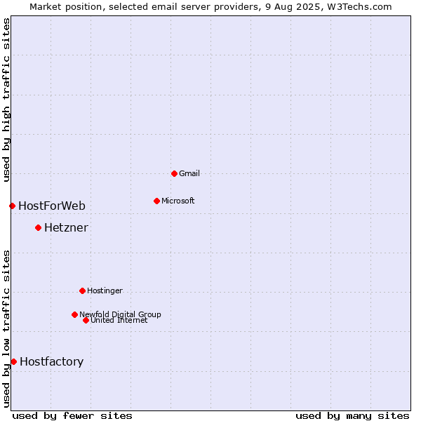 Market position of Hetzner vs. Hostfactory vs. HostForWeb