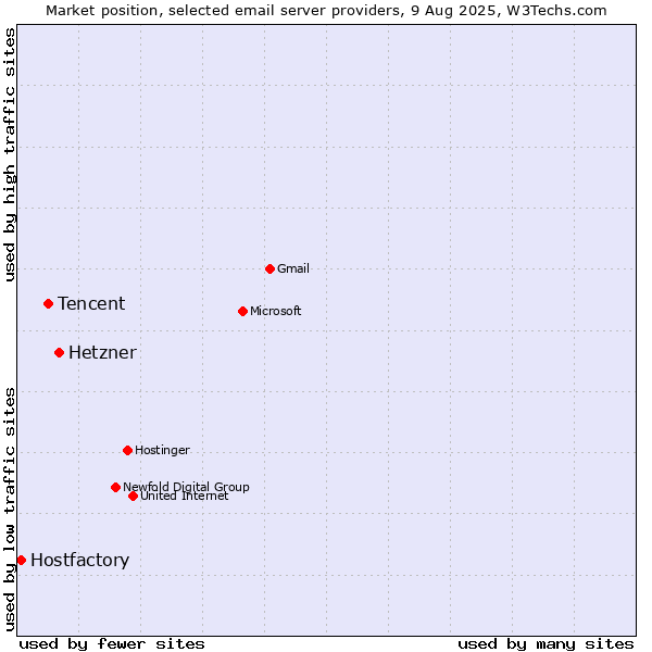 Market position of Hetzner vs. Tencent vs. Hostfactory