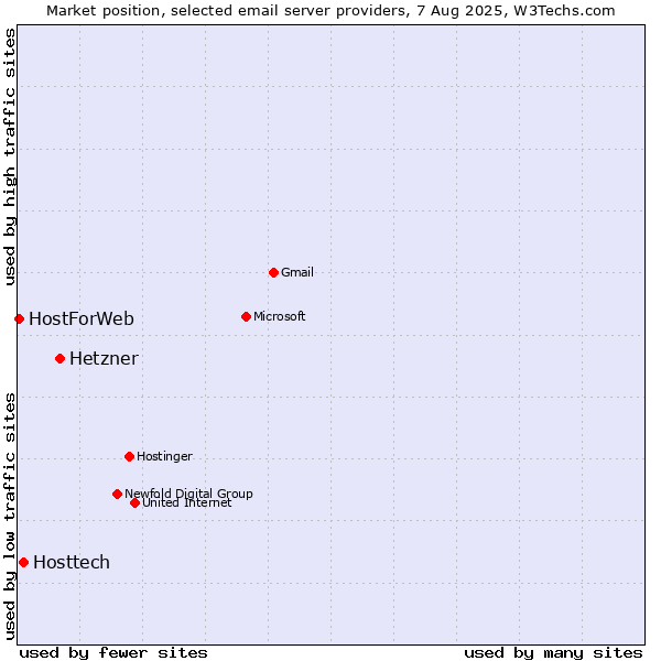 Market position of Hetzner vs. Hosttech vs. HostForWeb