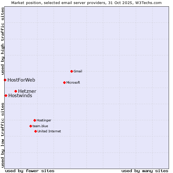 Market position of Hetzner vs. Hostwinds vs. HostForWeb