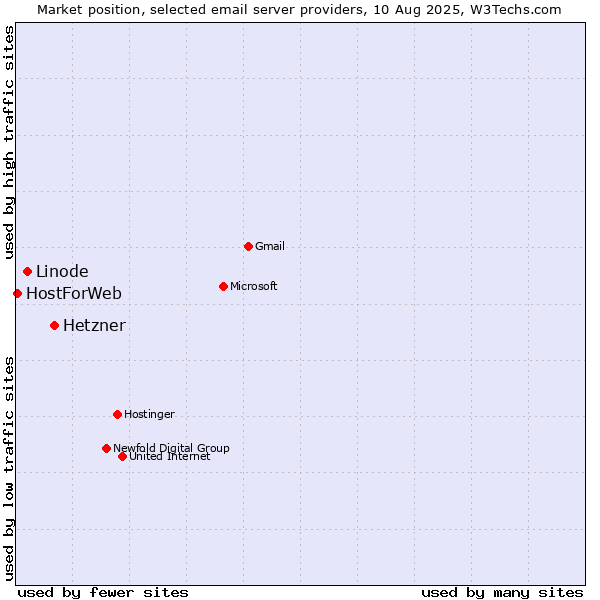 Market position of Hetzner vs. Linode vs. HostForWeb