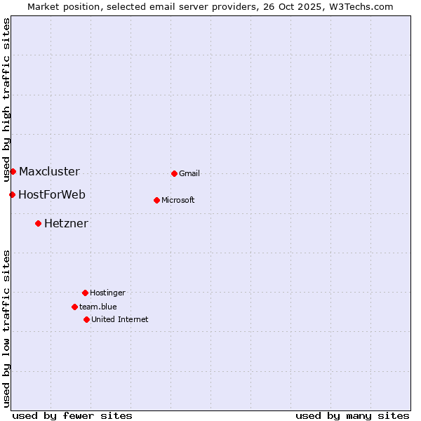 Market position of Hetzner vs. Maxcluster vs. HostForWeb