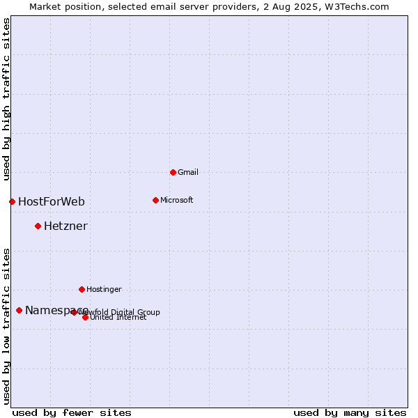 Market position of Hetzner vs. Namespace vs. HostForWeb