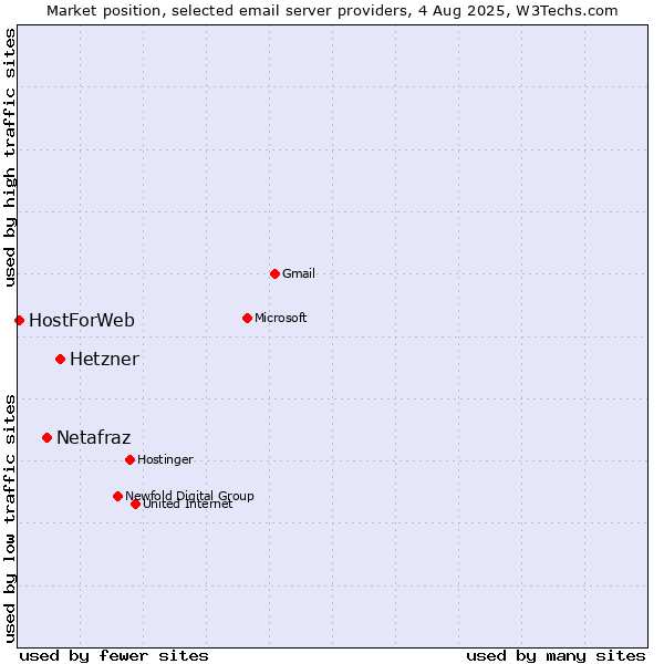 Market position of Hetzner vs. Netafraz vs. HostForWeb