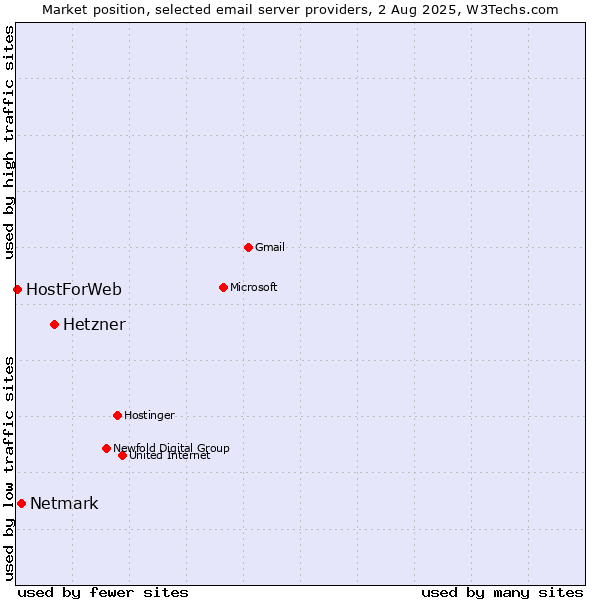 Market position of Hetzner vs. Netmark vs. HostForWeb