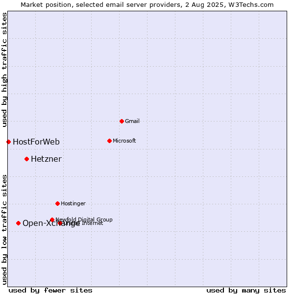 Market position of Hetzner vs. Open-Xchange vs. HostForWeb