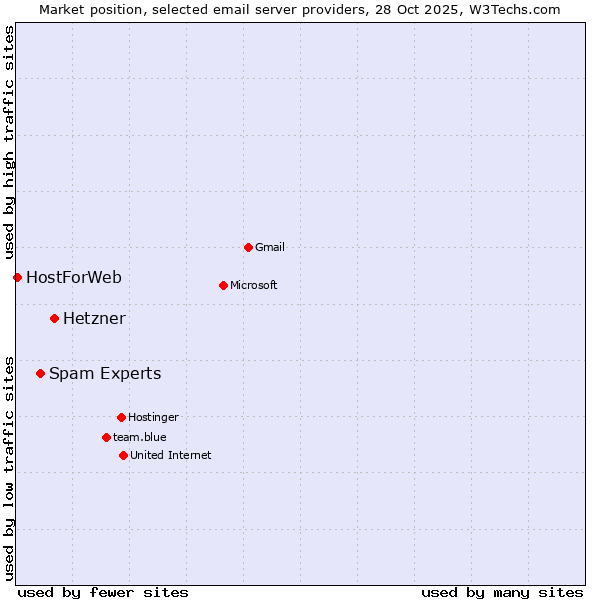 Market position of Hetzner vs. Spam Experts vs. HostForWeb