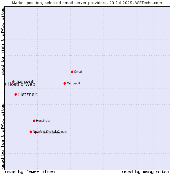 Market position of Hetzner vs. Tencent vs. HostForWeb