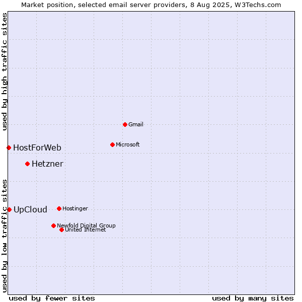 Market position of Hetzner vs. UpCloud vs. HostForWeb