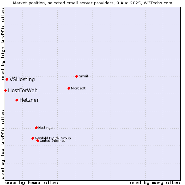 Market position of Hetzner vs. VSHosting vs. HostForWeb