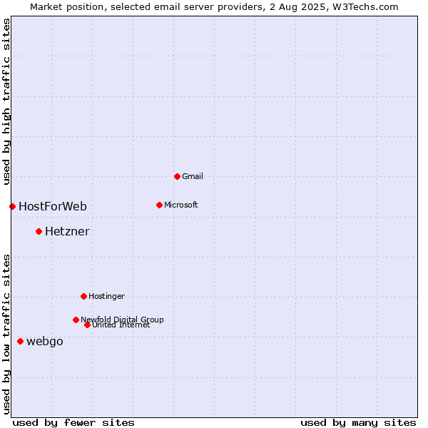 Market position of Hetzner vs. webgo vs. HostForWeb