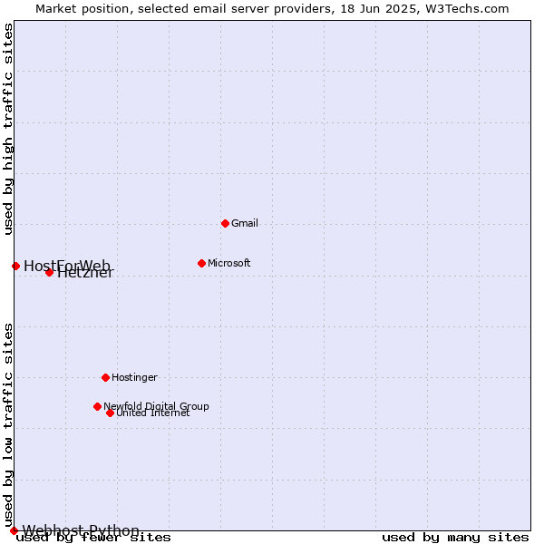 Market position of Hetzner vs. HostForWeb vs. Webhost Python