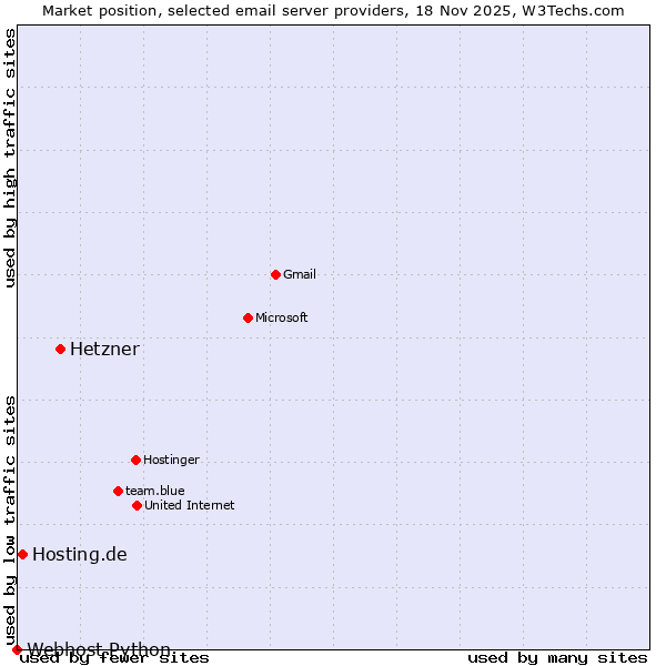 Market position of Hetzner vs. Hosting.de vs. Webhost Python
