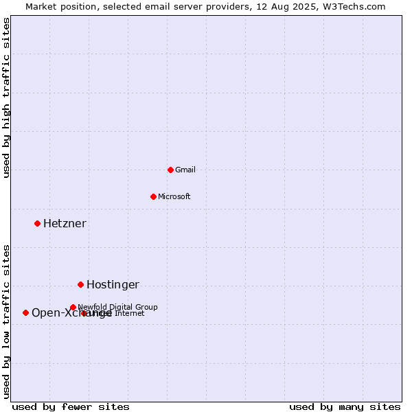 Market position of Hostinger vs. Hetzner vs. Open-Xchange