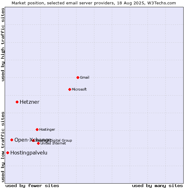 Market position of Hetzner vs. Open-Xchange vs. Hostingpalvelu