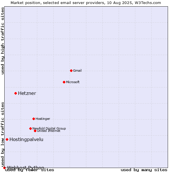 Market position of Hetzner vs. Hostingpalvelu vs. Webhost Python