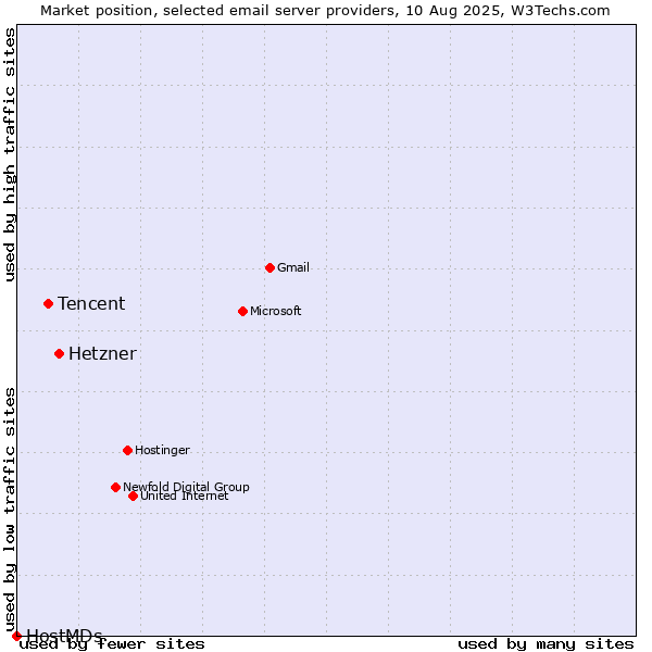 Market position of Hetzner vs. Tencent vs. HostMDs