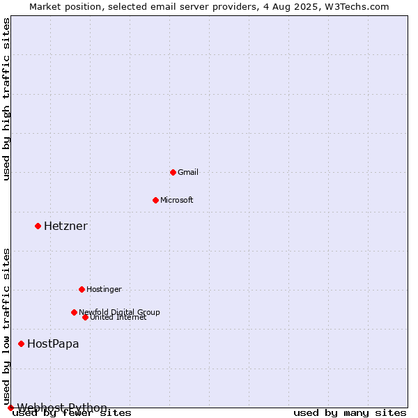 Market position of Hetzner vs. HostPapa vs. Webhost Python