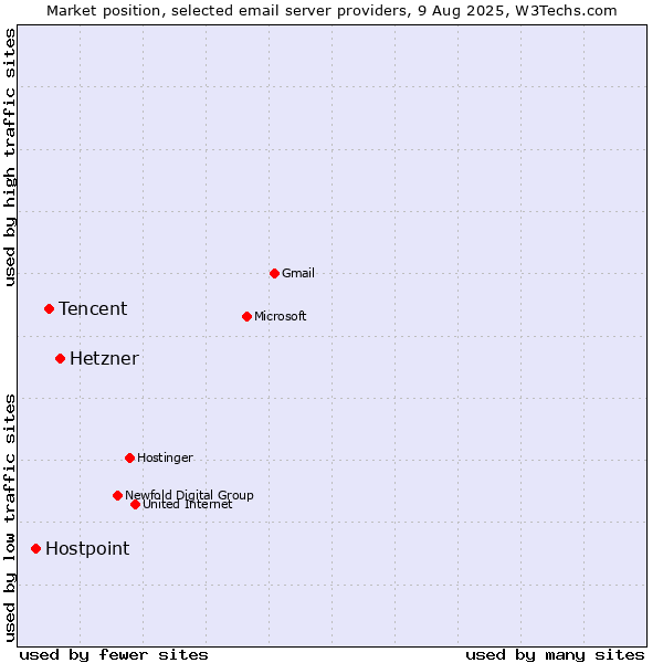 Market position of Hetzner vs. Tencent vs. Hostpoint