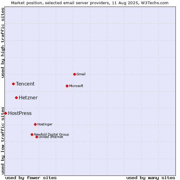 Market position of Hetzner vs. Tencent vs. HostPress