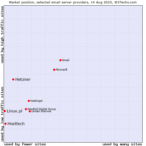 Market position of Hetzner vs. Hosttech vs. Linux.pl