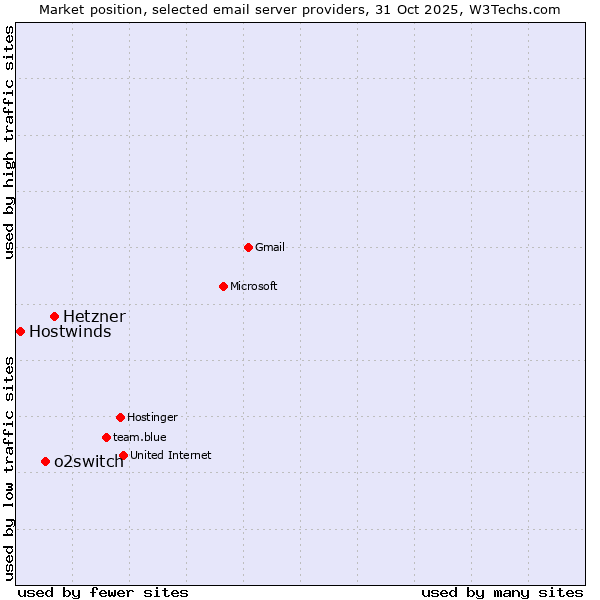 Market position of Hetzner vs. o2switch vs. Hostwinds