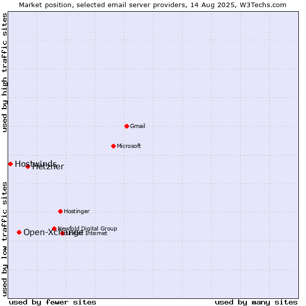 Market position of Hetzner vs. Open-Xchange vs. Hostwinds