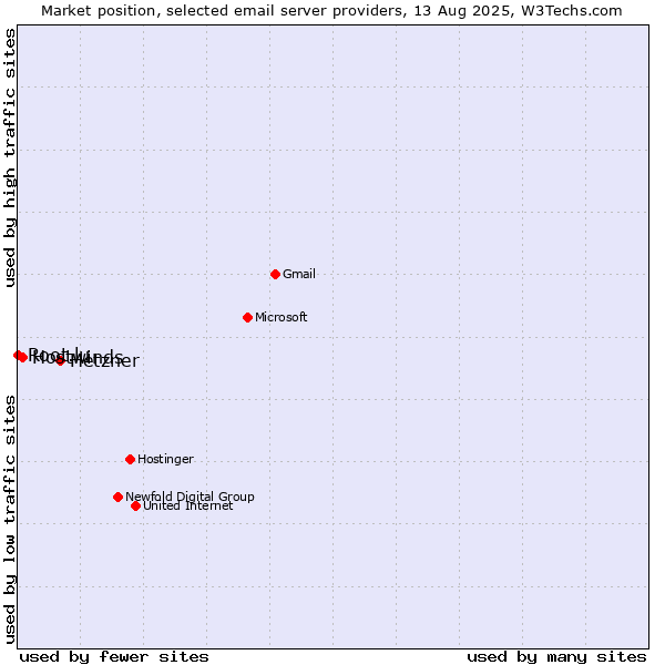 Market position of Hetzner vs. Hostwinds vs. Root.lu