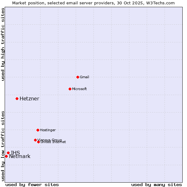 Market position of Hetzner vs. IHS vs. Netmark