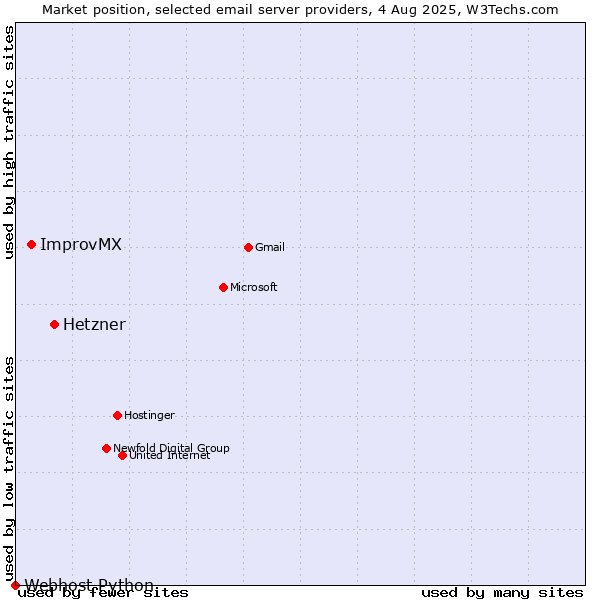 Market position of Hetzner vs. ImprovMX vs. Webhost Python