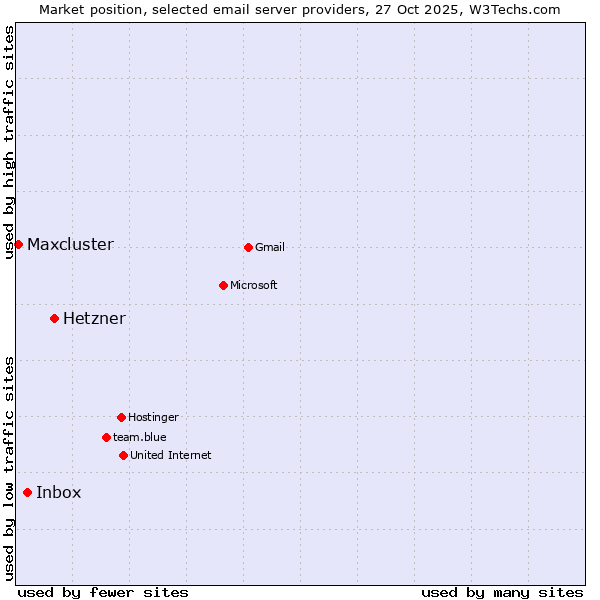 Market position of Hetzner vs. Inbox vs. Maxcluster