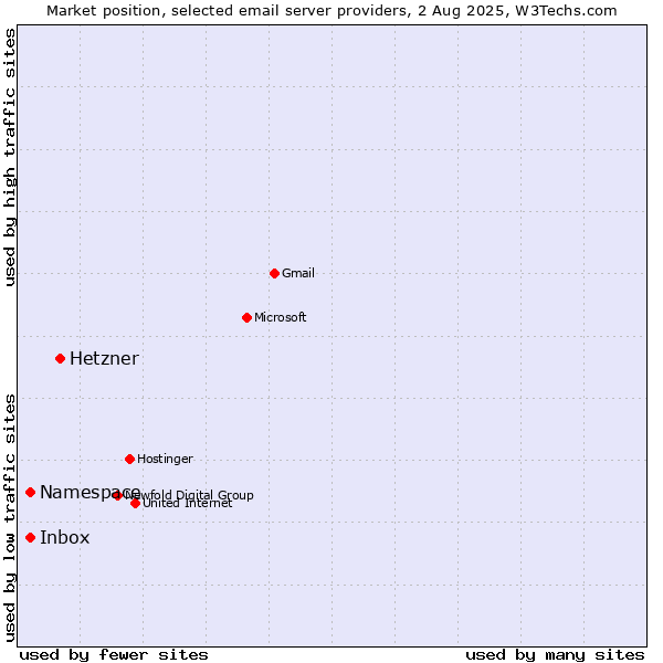 Market position of Hetzner vs. Inbox vs. Namespace