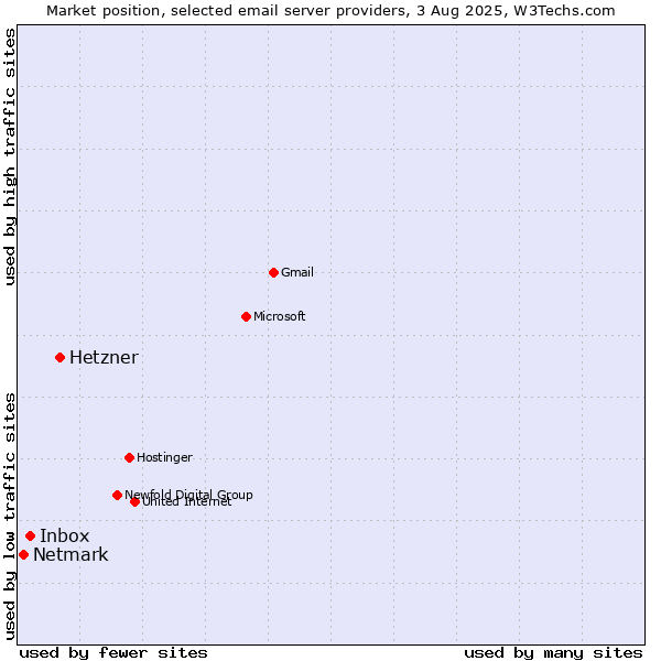 Market position of Hetzner vs. Inbox vs. Netmark