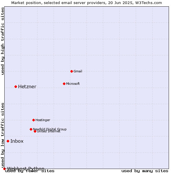 Market position of Hetzner vs. Inbox vs. Webhost Python