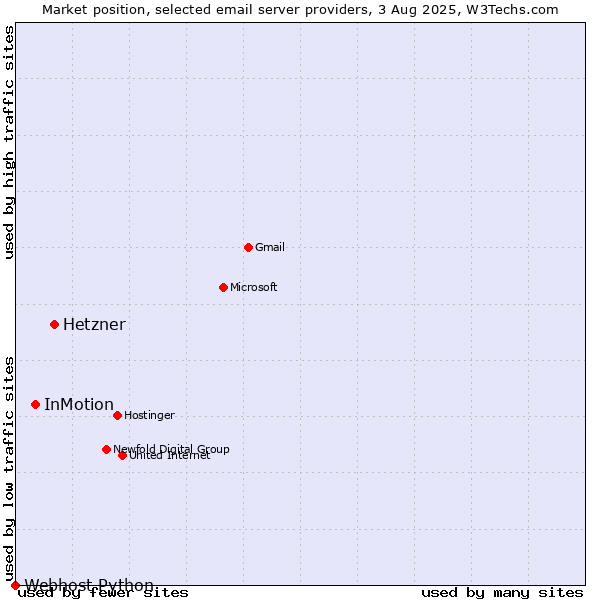 Market position of Hetzner vs. InMotion vs. Webhost Python