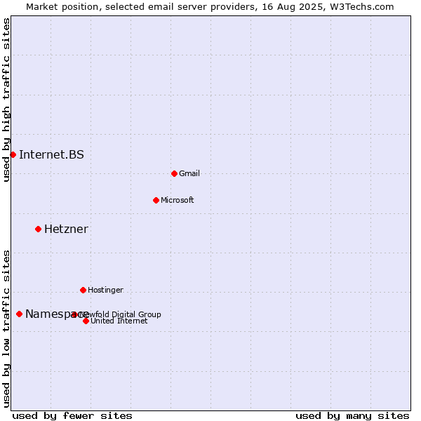 Market position of Hetzner vs. Namespace vs. Internet.BS